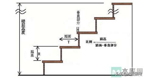 樓梯踏階尺寸